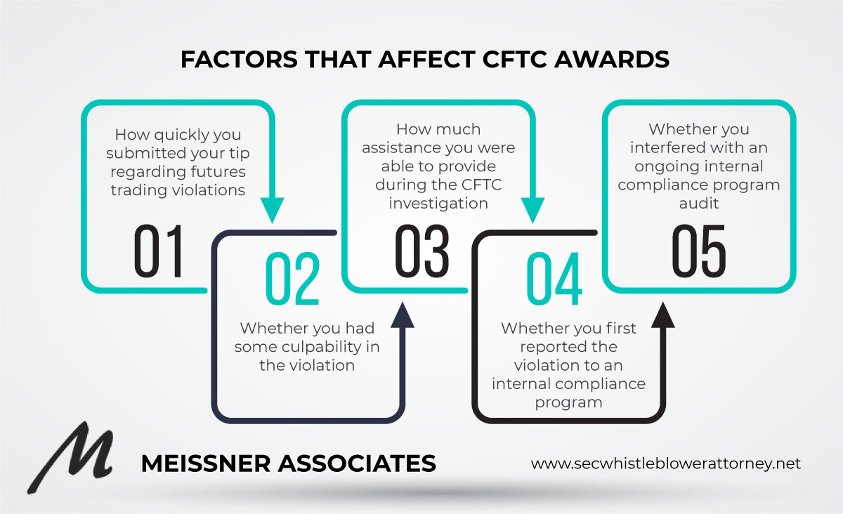 CFTC Whistleblower Award Factors